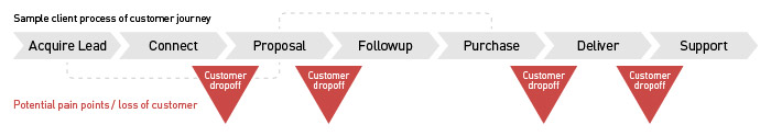 sales client process customer journey sample