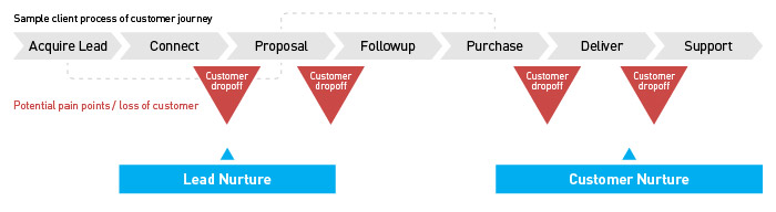 lead nurture client process customer journey sample marketing communications