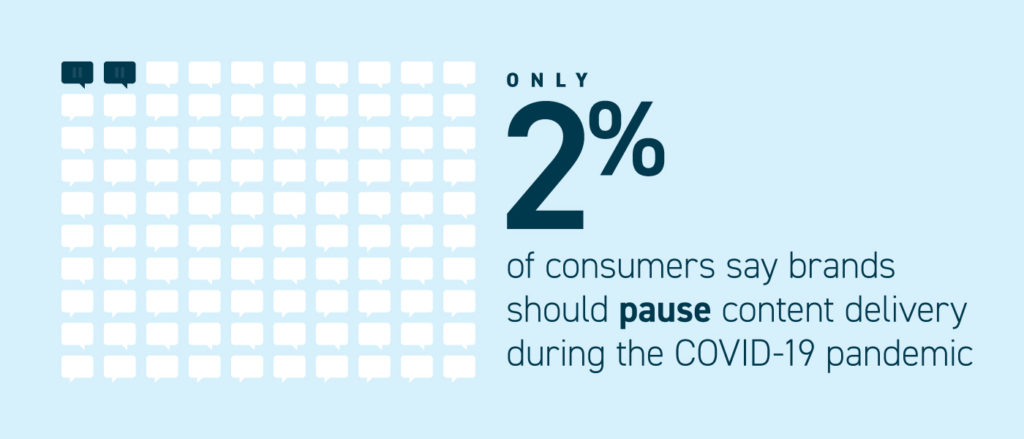 Only 2% of consumers say brands should pause content delivery during the COVID-19 pandemic